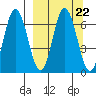 Kupreanof Harbor tide chart for Wednesday, September 22, 2021