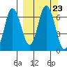 Kupreanof Harbor tide chart for Thursday, September 23, 2021