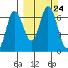 Kupreanof Harbor tide chart for Friday, September 24, 2021