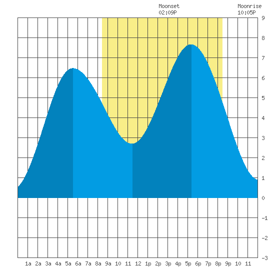 Kupreanof Harbor tide chart for Saturday, September 25, 2021