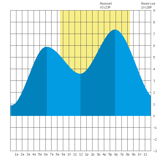 Kupreanof Harbor tide chart for Sunday, September 26, 2021