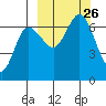 Kupreanof Harbor tide chart for Sunday, September 26, 2021