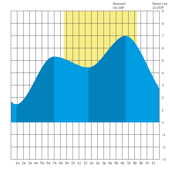Kupreanof Harbor tide chart for Monday, September 27, 2021