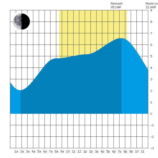 Kupreanof Harbor tide chart for Tuesday, September 28, 2021