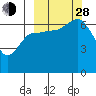 Kupreanof Harbor tide chart for Tuesday, September 28, 2021