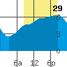 Kupreanof Harbor tide chart for Wednesday, September 29, 2021
