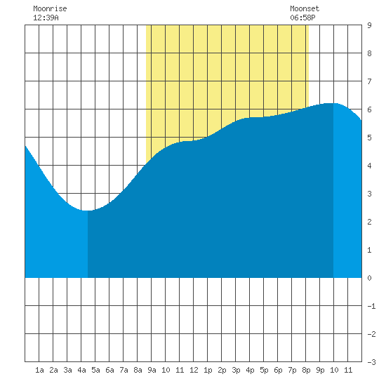 Kupreanof Harbor tide chart for Thursday, September 30, 2021