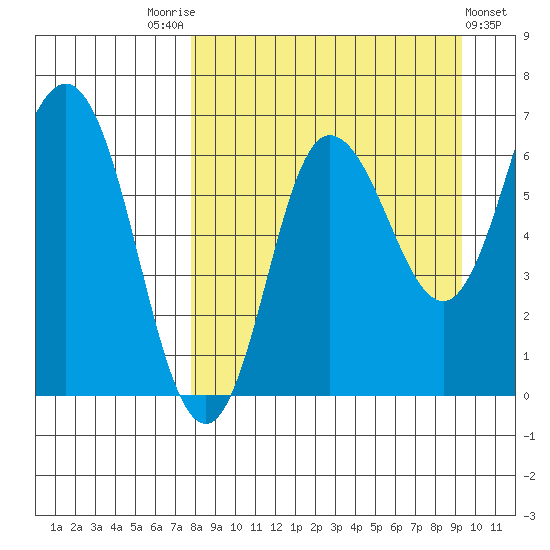 Kupreanof Harbor tide chart for Sunday, September 5, 2021
