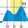 Kupreanof Harbor tide chart for Monday, October 11, 2021