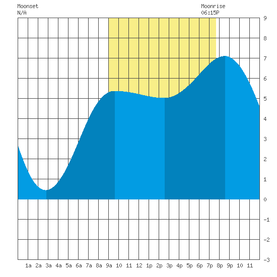Kupreanof Harbor tide chart for Wednesday, October 13, 2021