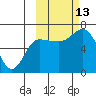 Kupreanof Harbor tide chart for Wednesday, October 13, 2021