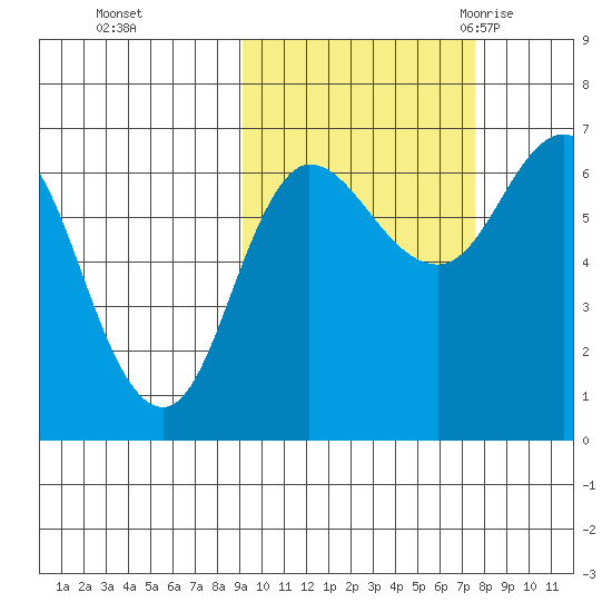Kupreanof Harbor tide chart for Friday, October 15, 2021