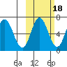Kupreanof Harbor tide chart for Monday, October 18, 2021