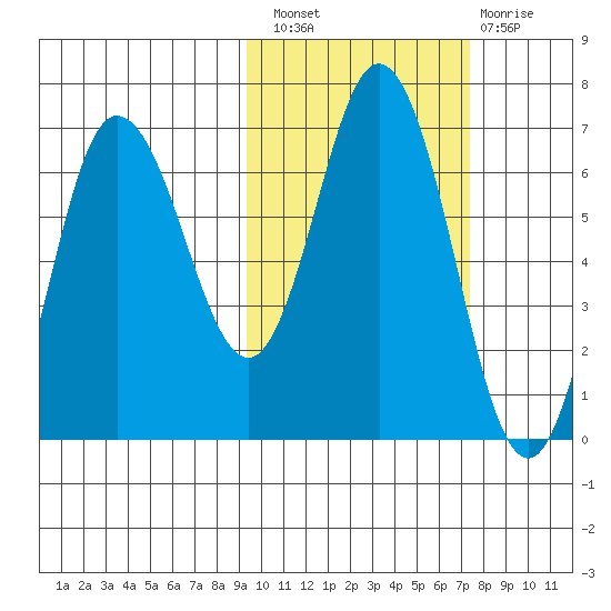 Kupreanof Harbor tide chart for Thursday, October 21, 2021