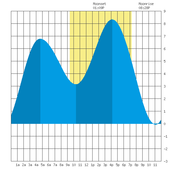 Kupreanof Harbor tide chart for Saturday, October 23, 2021