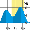 Kupreanof Harbor tide chart for Saturday, October 23, 2021