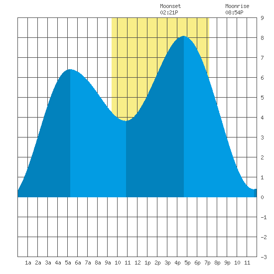 Kupreanof Harbor tide chart for Sunday, October 24, 2021