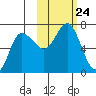 Kupreanof Harbor tide chart for Sunday, October 24, 2021