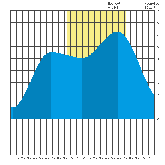 Kupreanof Harbor tide chart for Tuesday, October 26, 2021