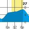 Kupreanof Harbor tide chart for Wednesday, October 27, 2021