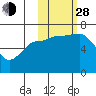 Kupreanof Harbor tide chart for Thursday, October 28, 2021