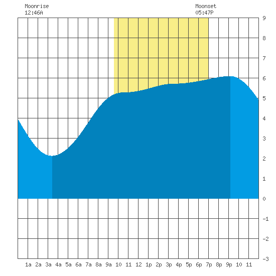 Kupreanof Harbor tide chart for Friday, October 29, 2021