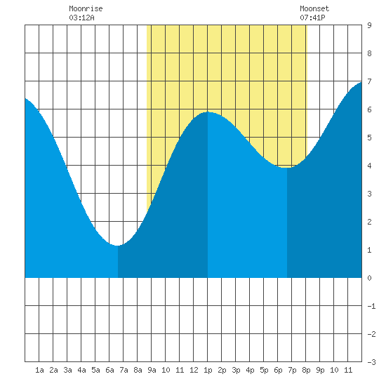 Kupreanof Harbor tide chart for Saturday, October 2, 2021