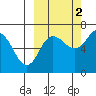 Kupreanof Harbor tide chart for Saturday, October 2, 2021