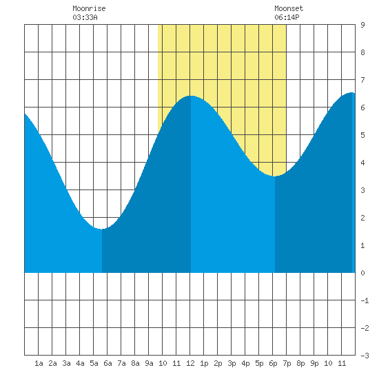 Kupreanof Harbor tide chart for Sunday, October 31, 2021