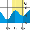 Kupreanof Harbor tide chart for Sunday, October 31, 2021