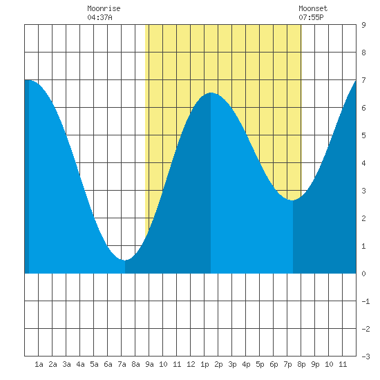 Kupreanof Harbor tide chart for Sunday, October 3, 2021
