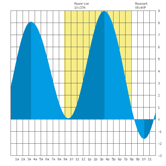 Kupreanof Harbor tide chart for Thursday, October 7, 2021