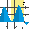 Kupreanof Harbor tide chart for Thursday, October 7, 2021