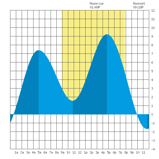 Kupreanof Harbor tide chart for Saturday, October 9, 2021