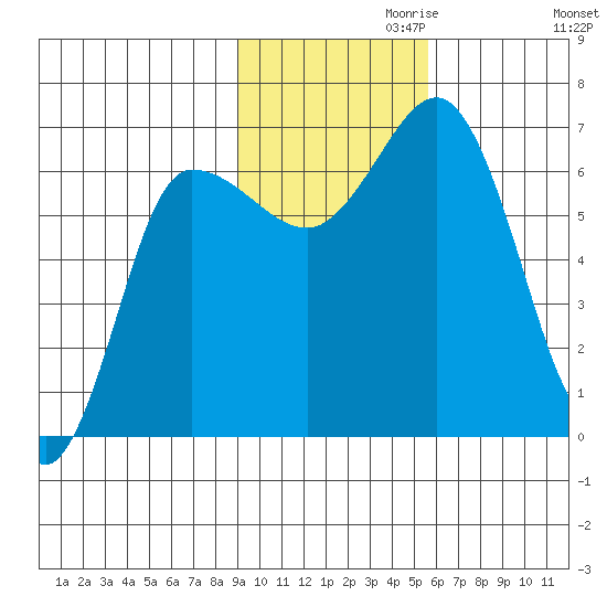 Kupreanof Harbor tide chart for Wednesday, November 10, 2021