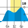Kupreanof Harbor tide chart for Wednesday, November 10, 2021