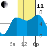 Kupreanof Harbor tide chart for Thursday, November 11, 2021