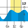 Kupreanof Harbor tide chart for Friday, November 12, 2021