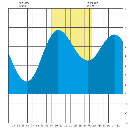 Kupreanof Harbor tide chart for Saturday, November 13, 2021