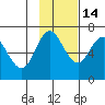 Kupreanof Harbor tide chart for Sunday, November 14, 2021