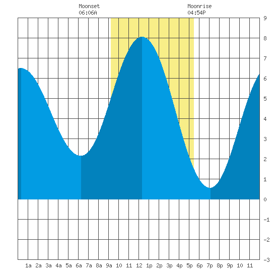 Kupreanof Harbor tide chart for Tuesday, November 16, 2021