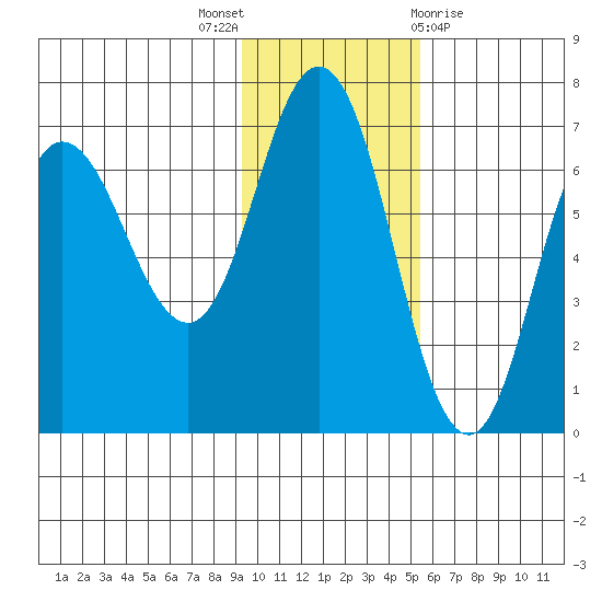 Kupreanof Harbor tide chart for Wednesday, November 17, 2021