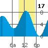 Kupreanof Harbor tide chart for Wednesday, November 17, 2021