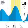 Kupreanof Harbor tide chart for Thursday, November 18, 2021