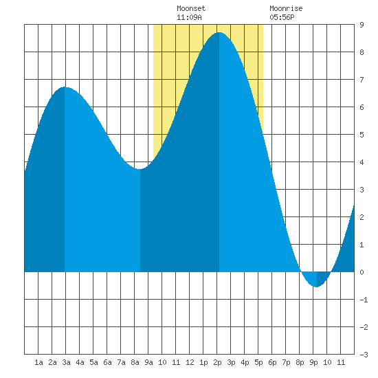 Kupreanof Harbor tide chart for Saturday, November 20, 2021