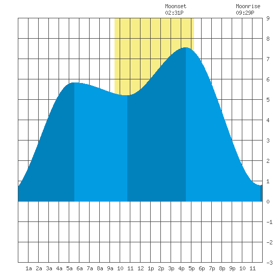 Kupreanof Harbor tide chart for Wednesday, November 24, 2021
