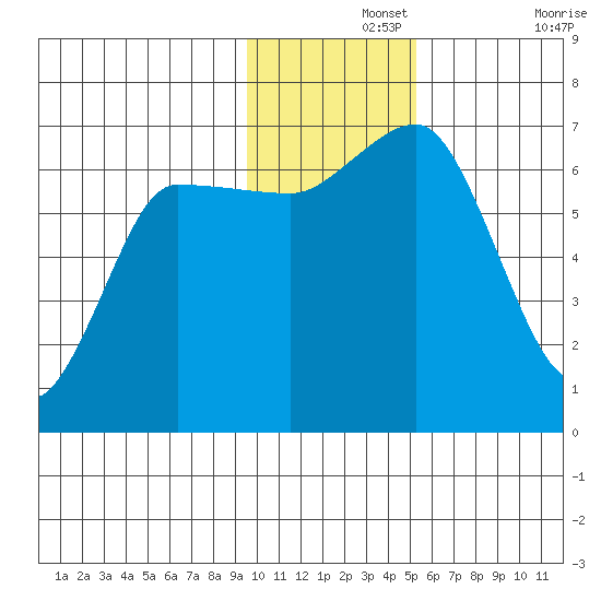 Kupreanof Harbor tide chart for Thursday, November 25, 2021
