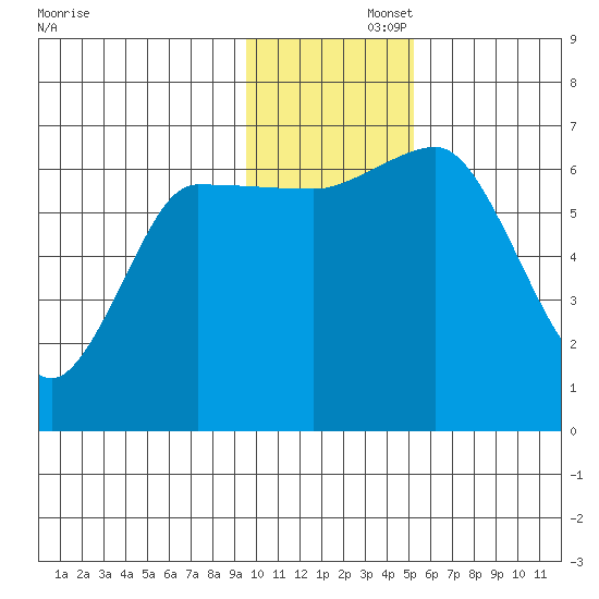 Kupreanof Harbor tide chart for Friday, November 26, 2021