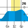 Kupreanof Harbor tide chart for Friday, November 26, 2021