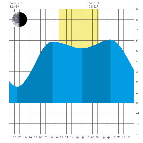 Kupreanof Harbor tide chart for Saturday, November 27, 2021